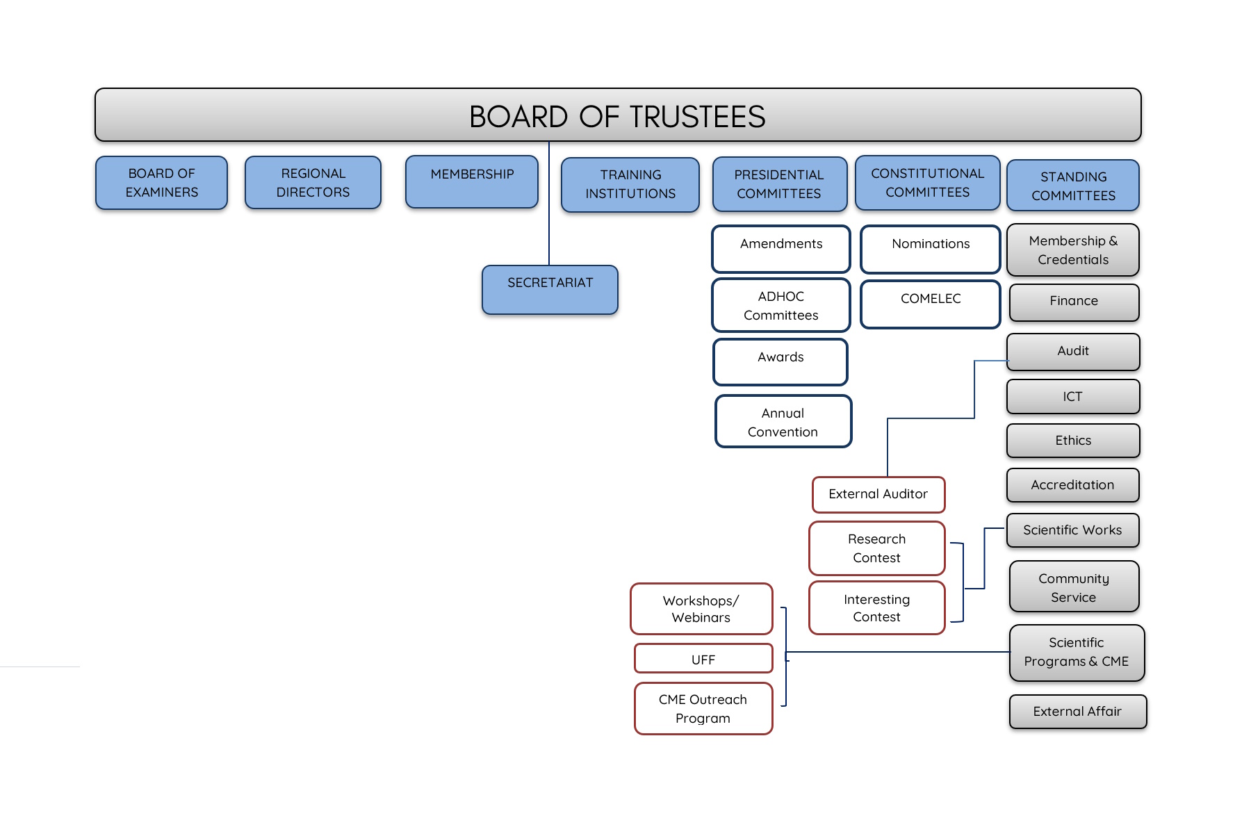 PSUOG Organizational Structure